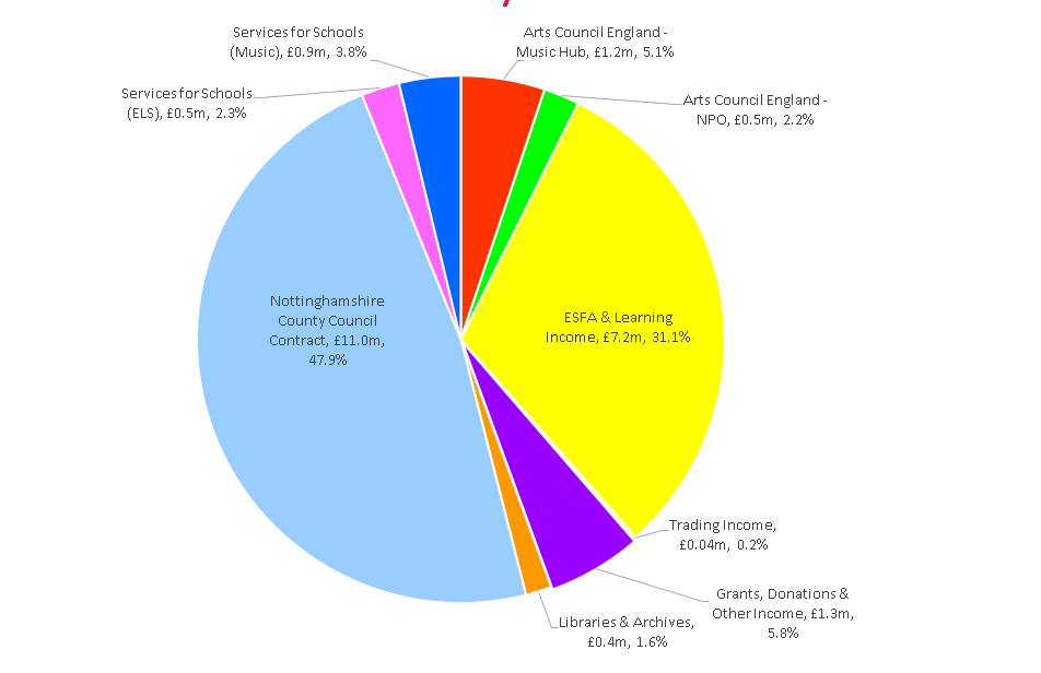 Pie chart showing Inspire's funding sources